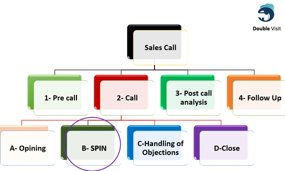 Double Visit Call Steps