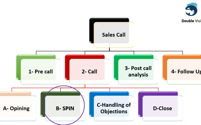 خطوات الكوول  Sales Call